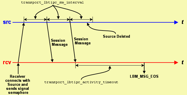 LBT_IPC_Source_SM_Scenario_Timeline.png